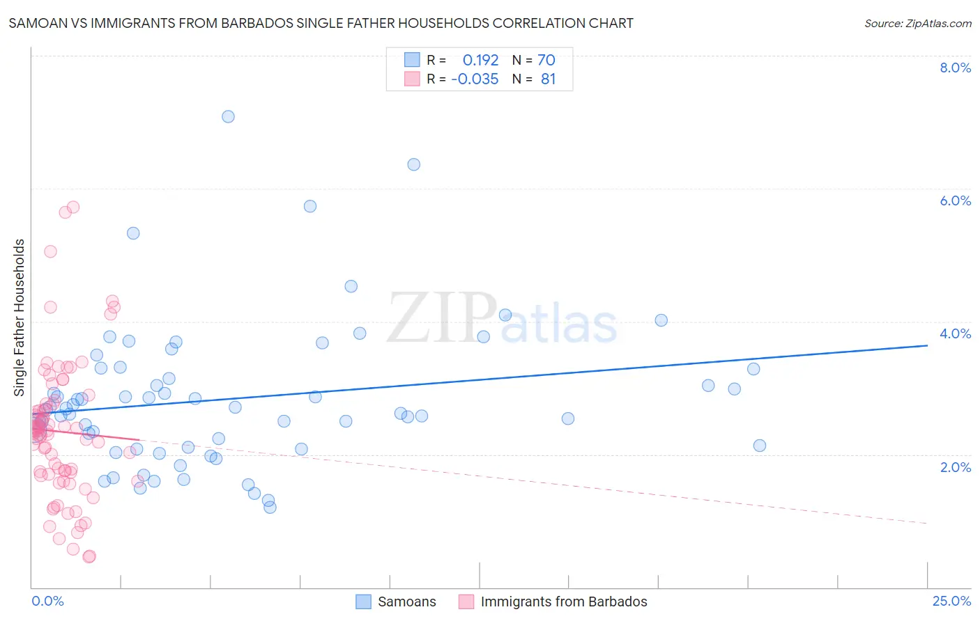 Samoan vs Immigrants from Barbados Single Father Households