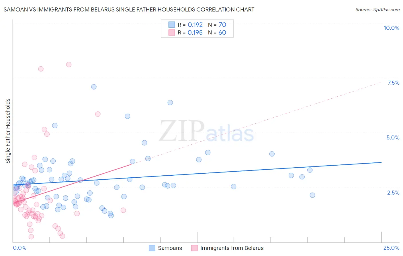 Samoan vs Immigrants from Belarus Single Father Households