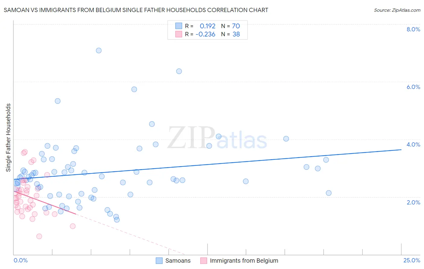 Samoan vs Immigrants from Belgium Single Father Households