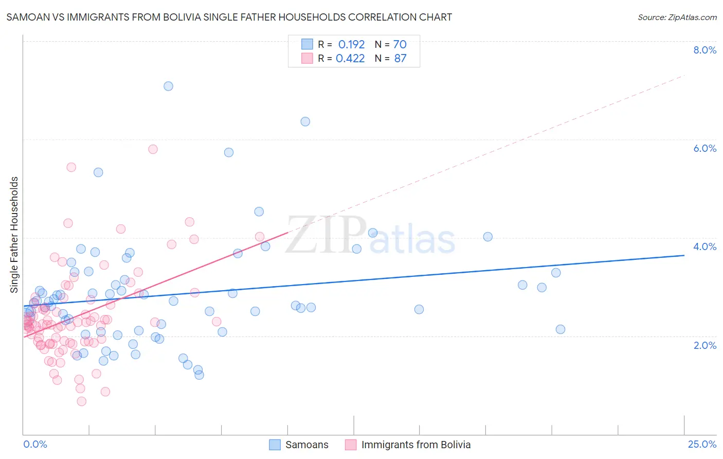 Samoan vs Immigrants from Bolivia Single Father Households