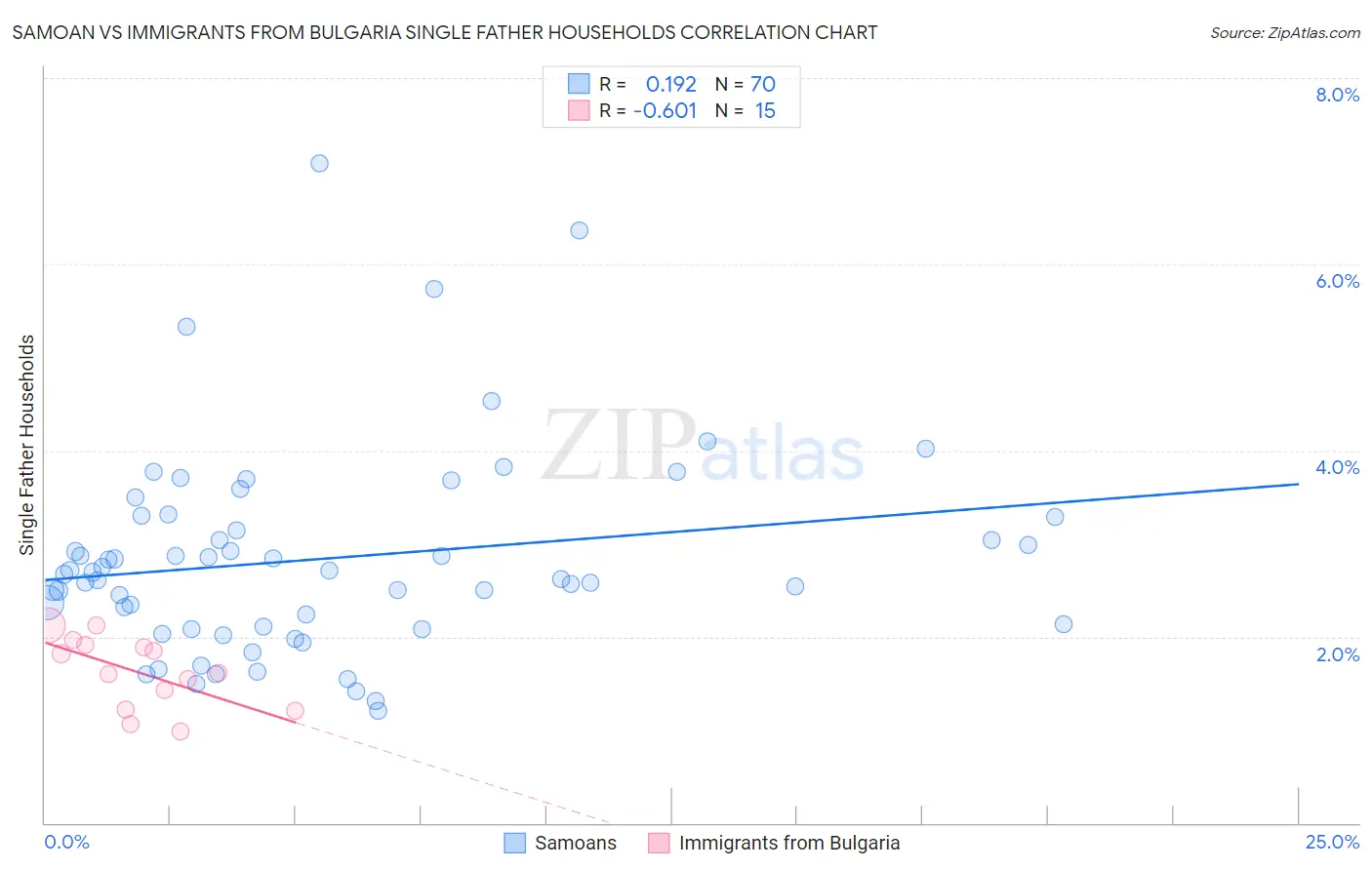 Samoan vs Immigrants from Bulgaria Single Father Households