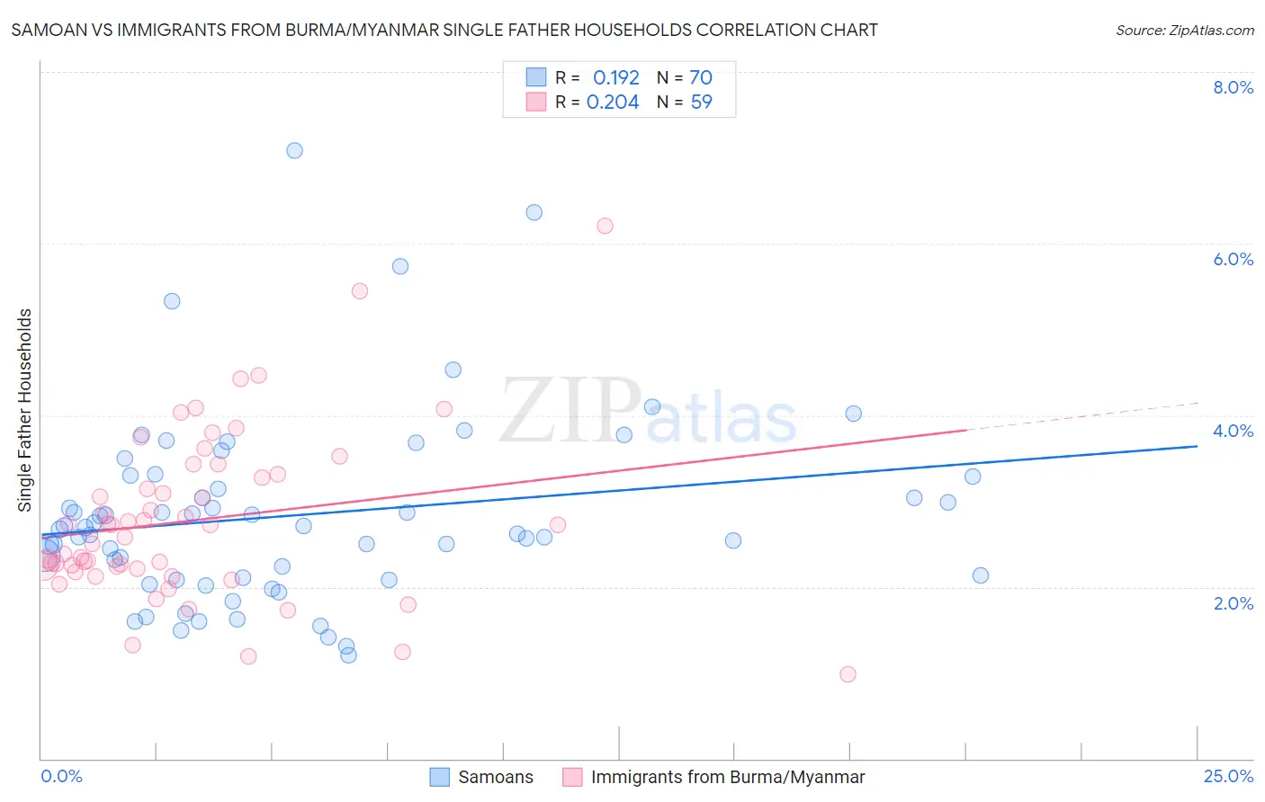 Samoan vs Immigrants from Burma/Myanmar Single Father Households