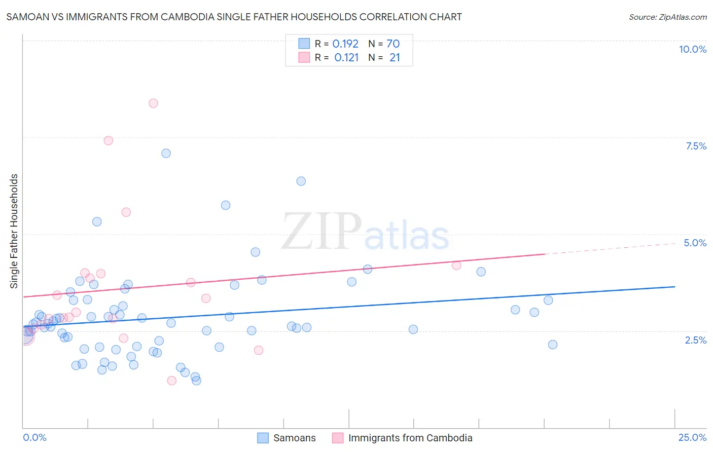 Samoan vs Immigrants from Cambodia Single Father Households
