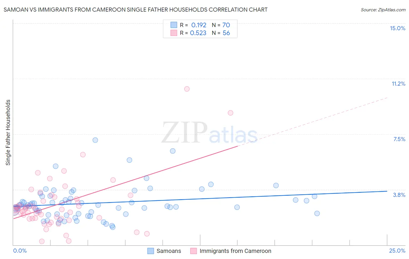 Samoan vs Immigrants from Cameroon Single Father Households