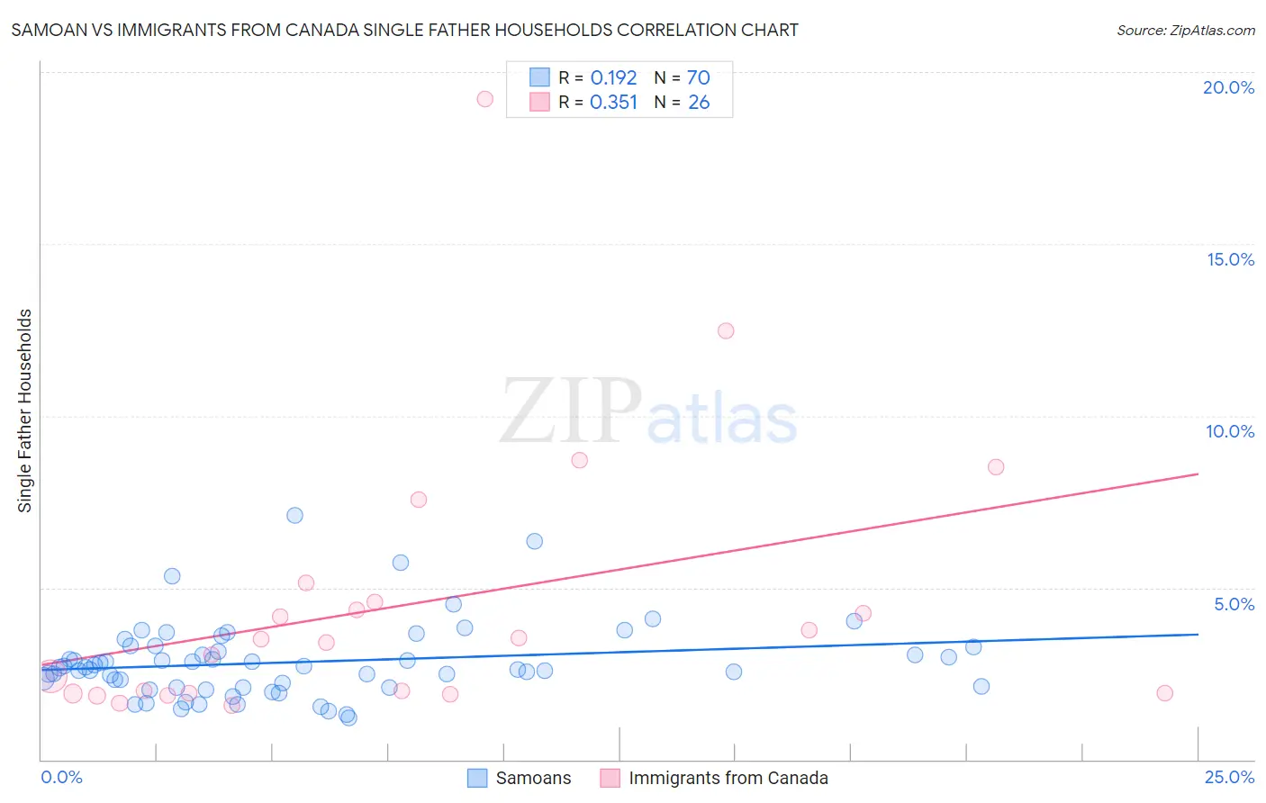 Samoan vs Immigrants from Canada Single Father Households