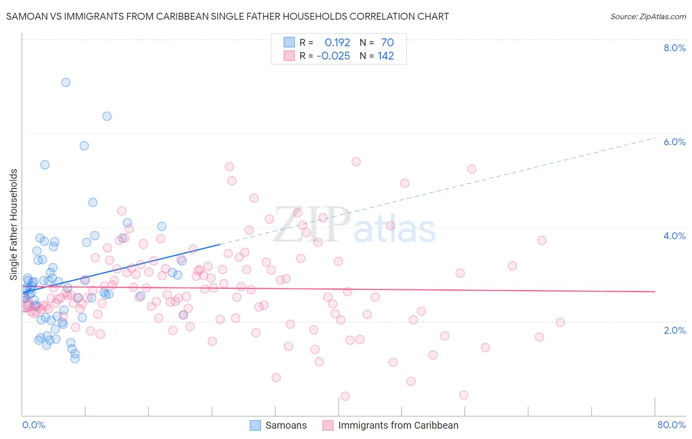 Samoan vs Immigrants from Caribbean Single Father Households