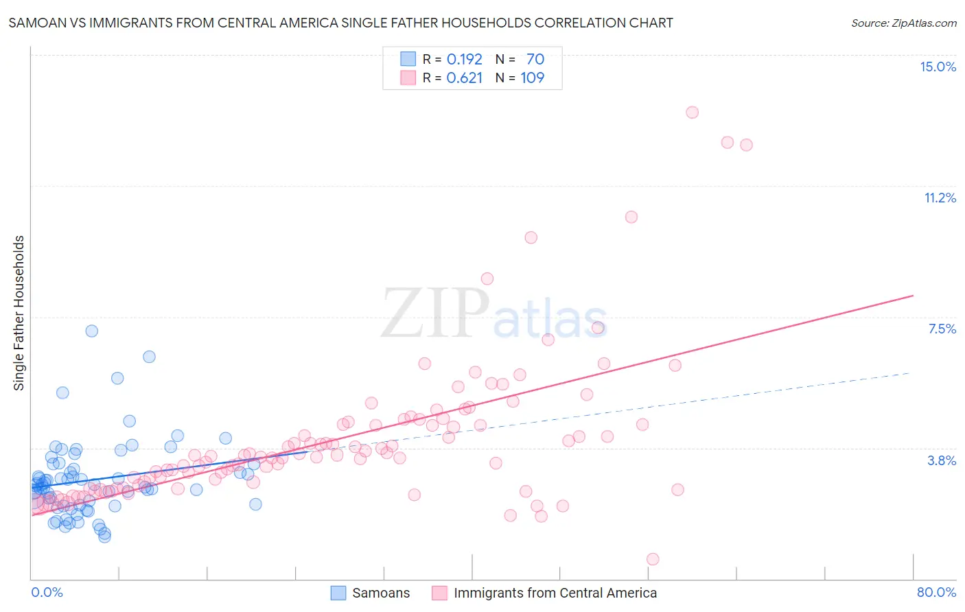 Samoan vs Immigrants from Central America Single Father Households