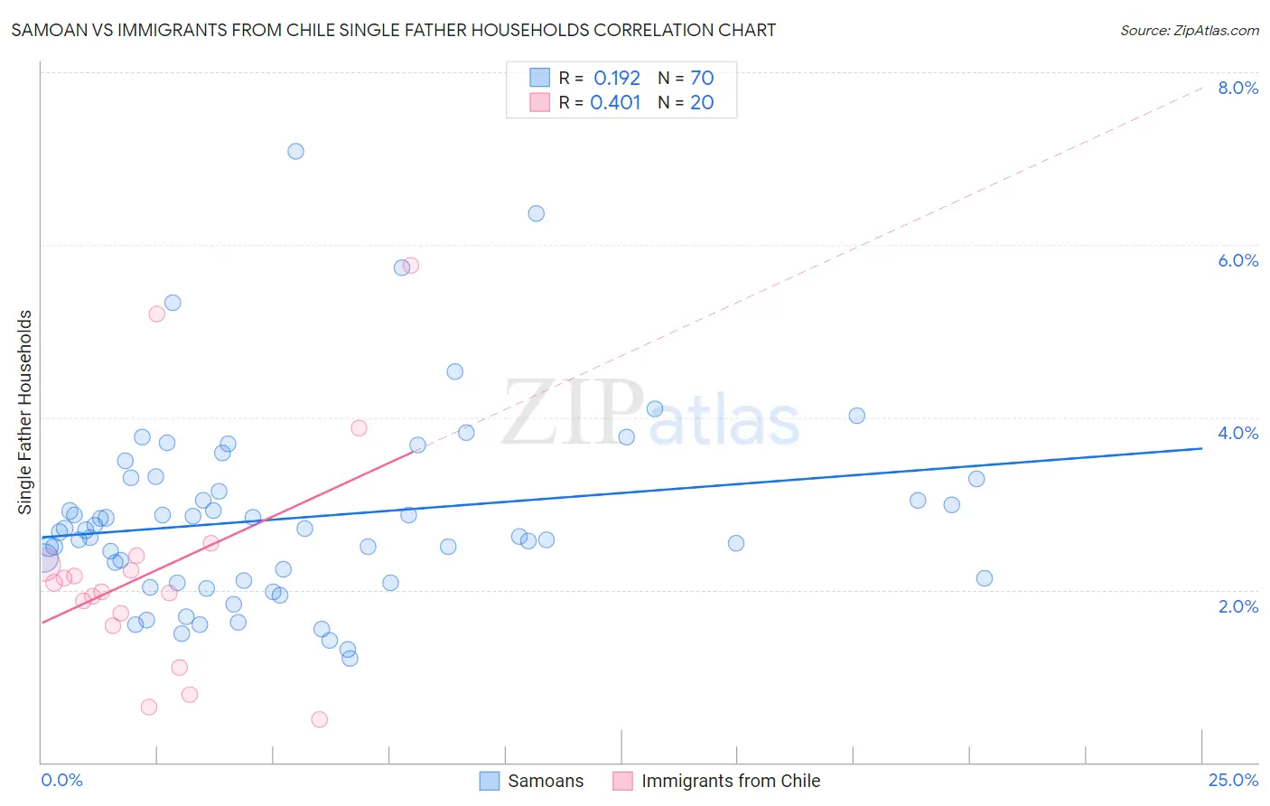 Samoan vs Immigrants from Chile Single Father Households