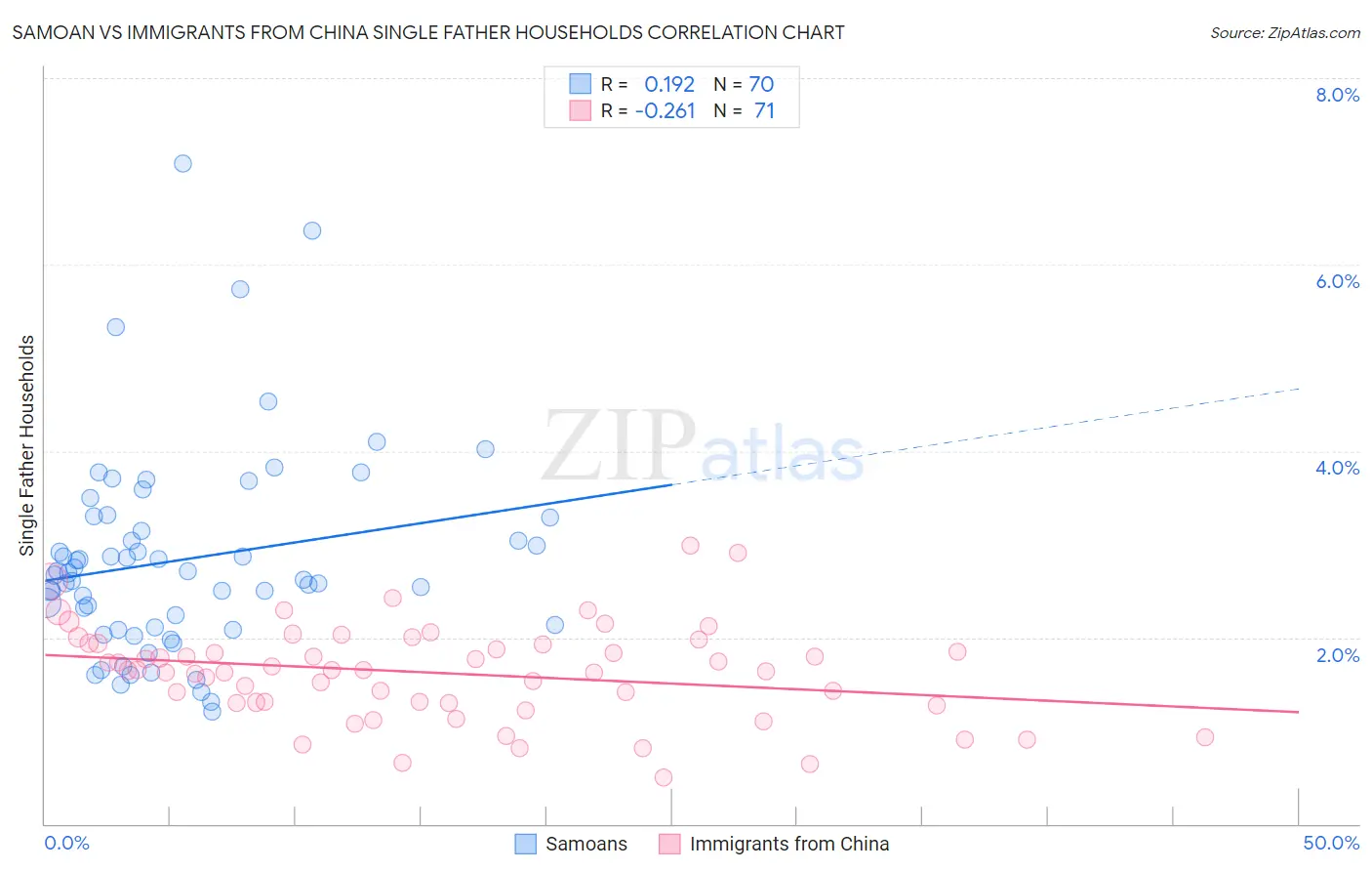 Samoan vs Immigrants from China Single Father Households