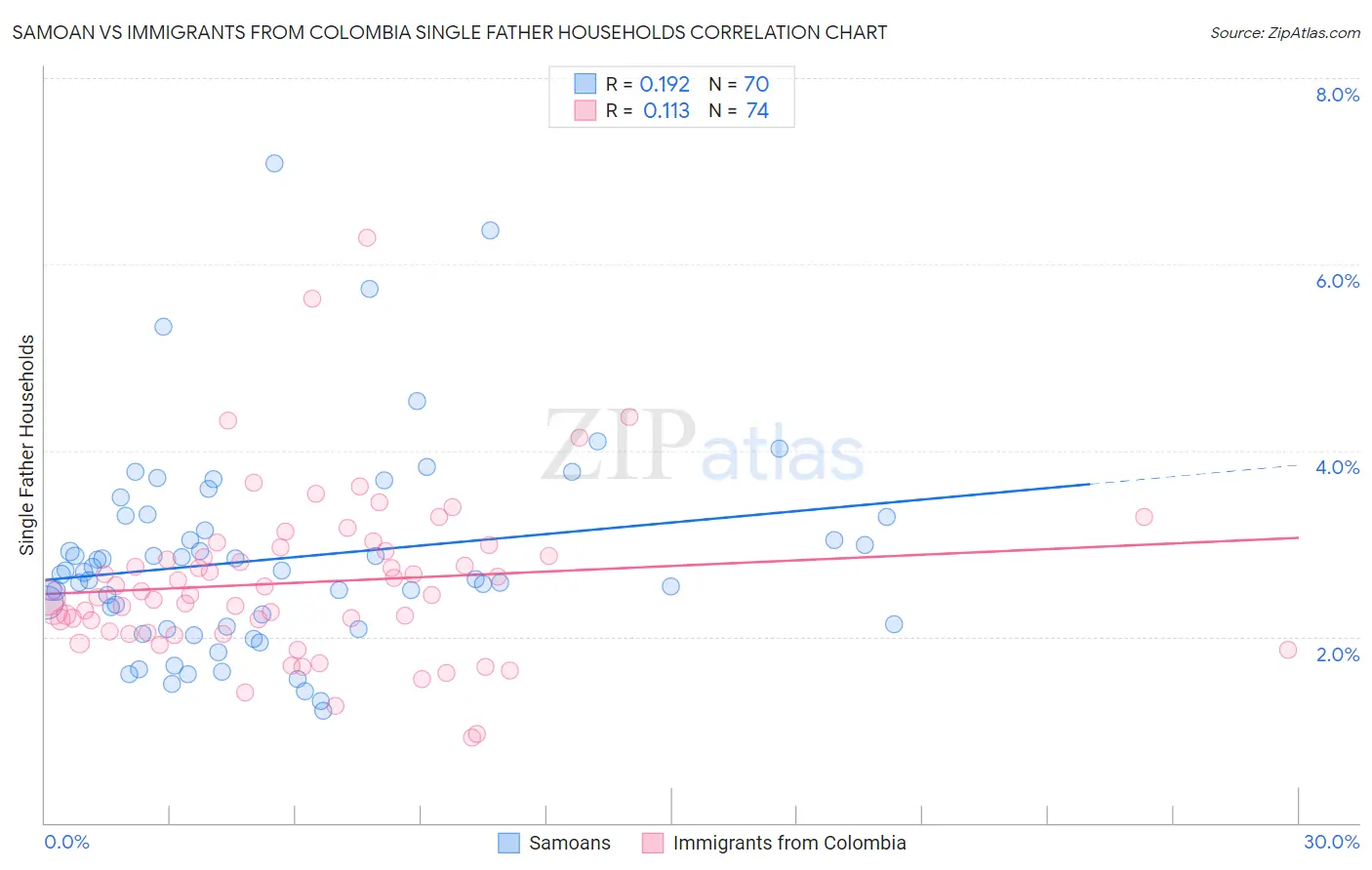 Samoan vs Immigrants from Colombia Single Father Households