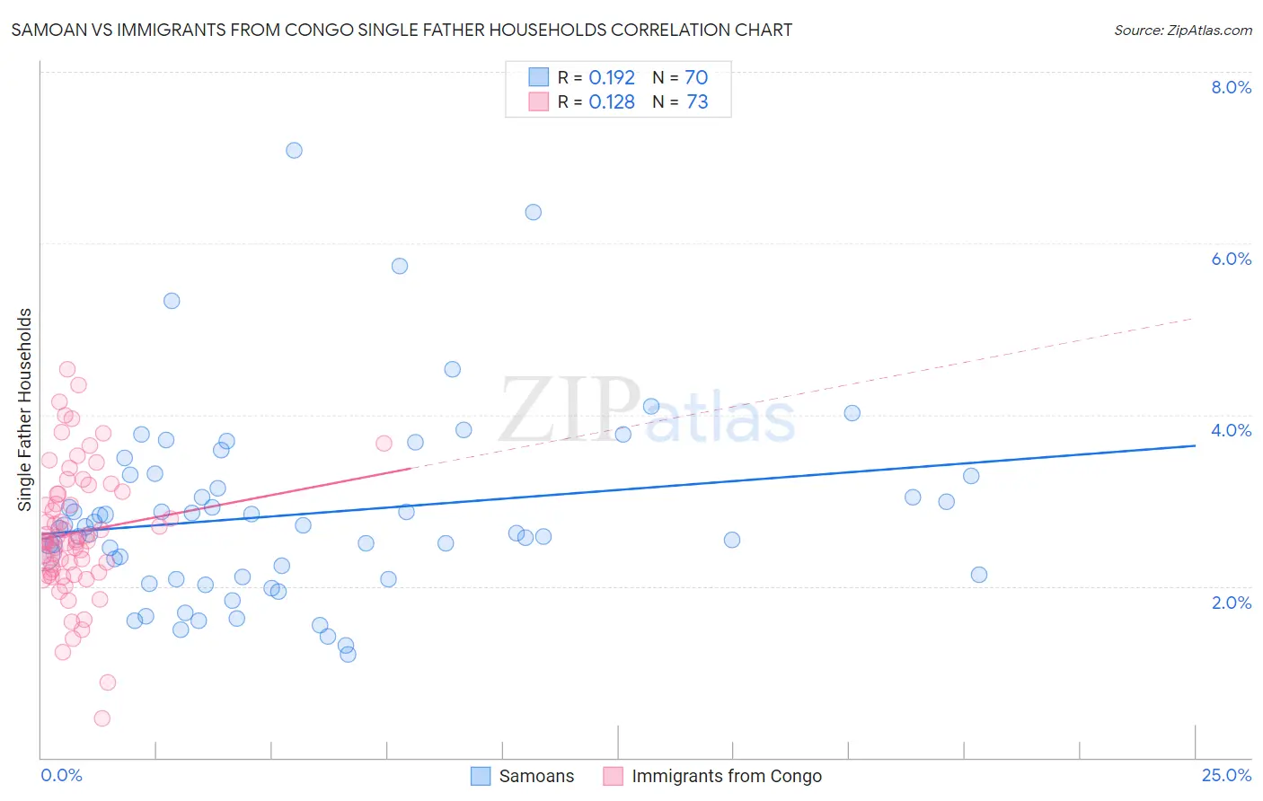 Samoan vs Immigrants from Congo Single Father Households