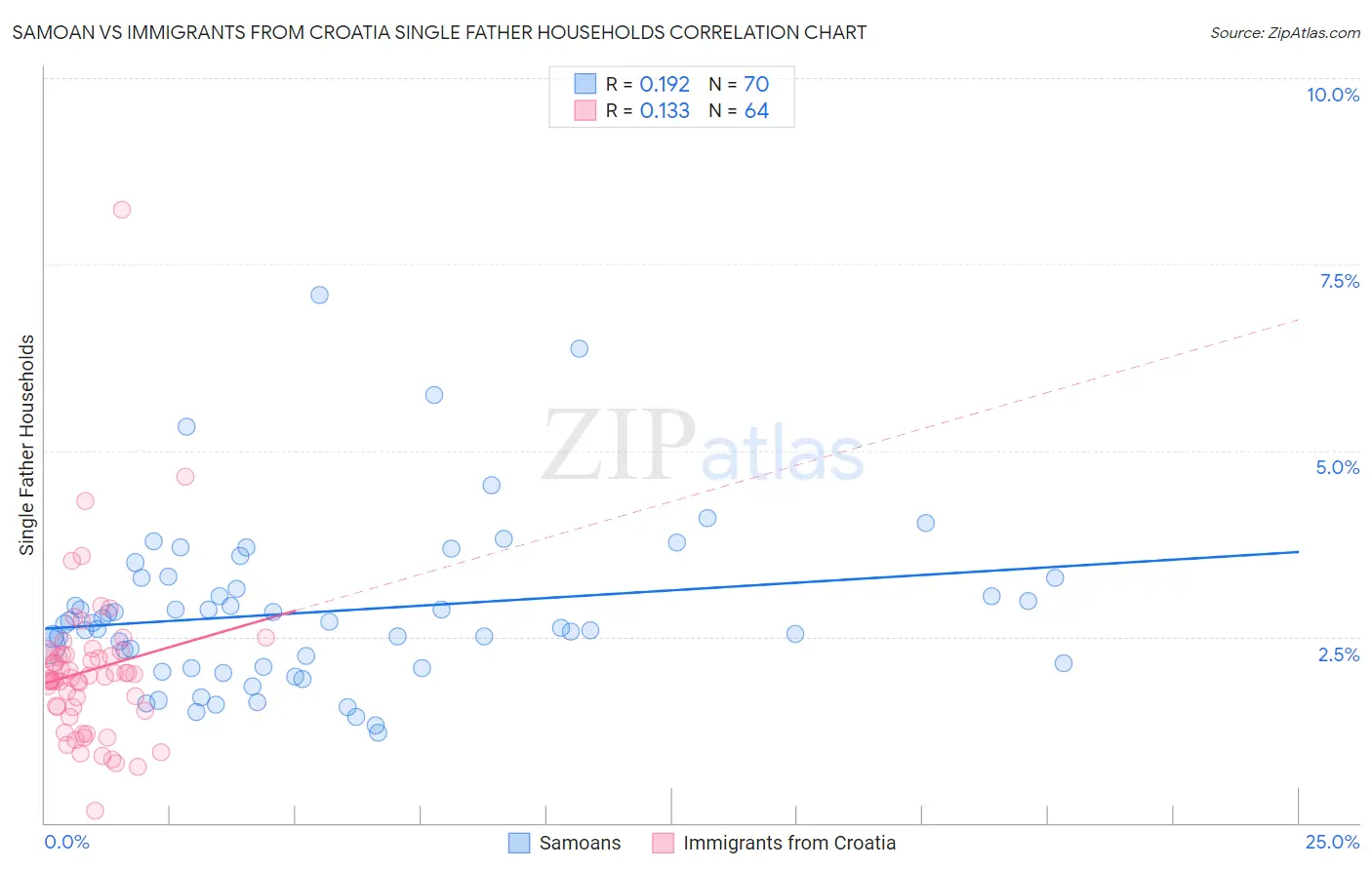 Samoan vs Immigrants from Croatia Single Father Households