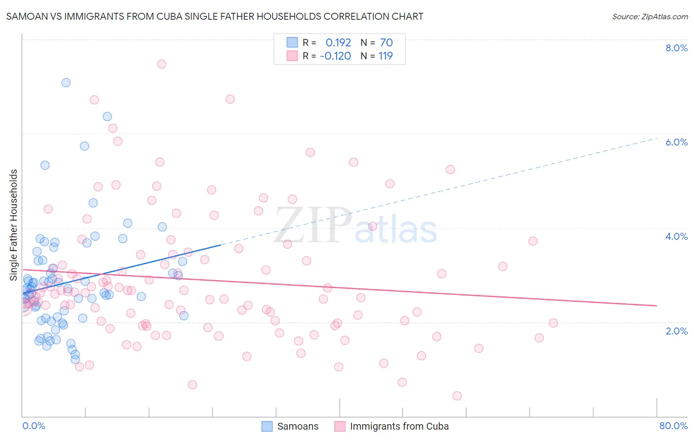 Samoan vs Immigrants from Cuba Single Father Households