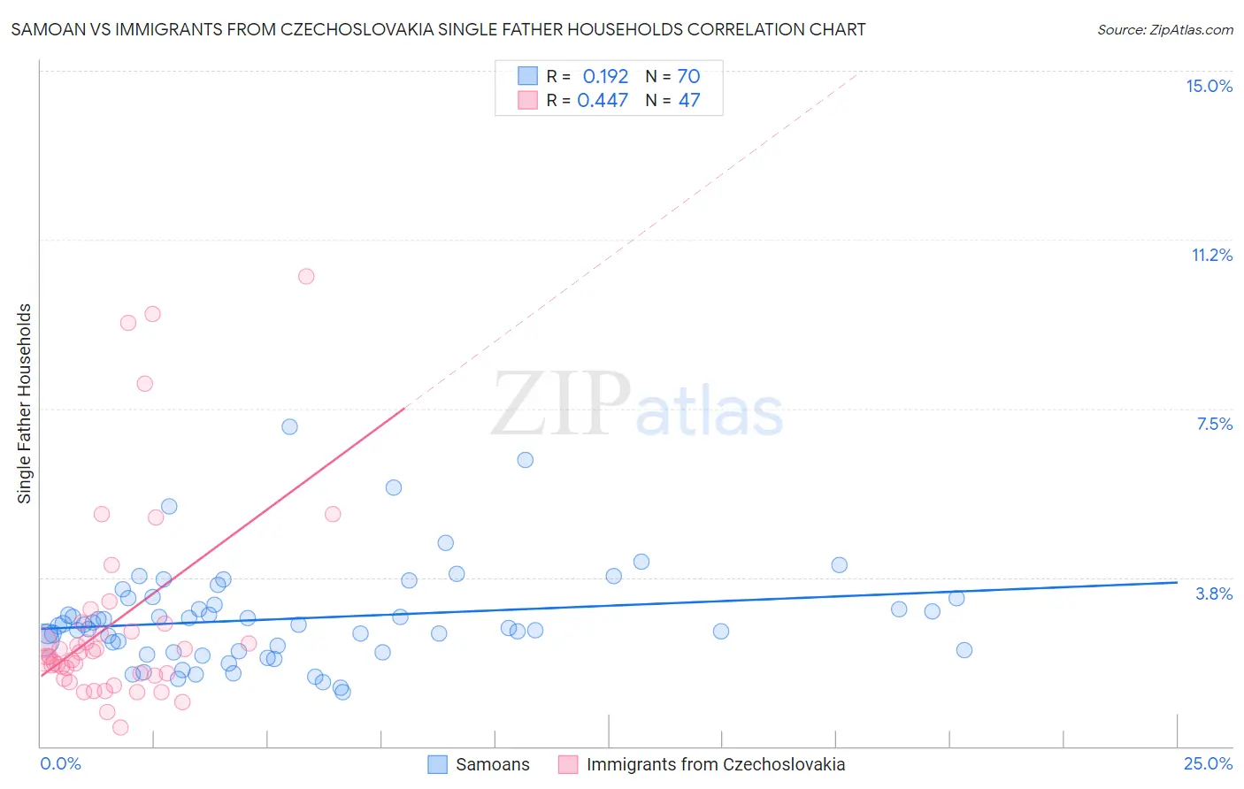 Samoan vs Immigrants from Czechoslovakia Single Father Households