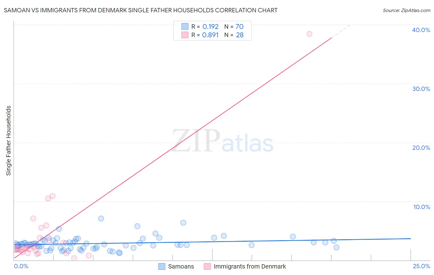 Samoan vs Immigrants from Denmark Single Father Households