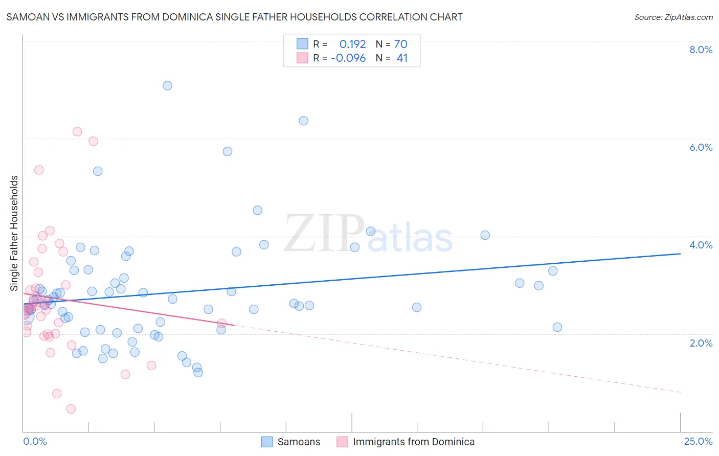 Samoan vs Immigrants from Dominica Single Father Households