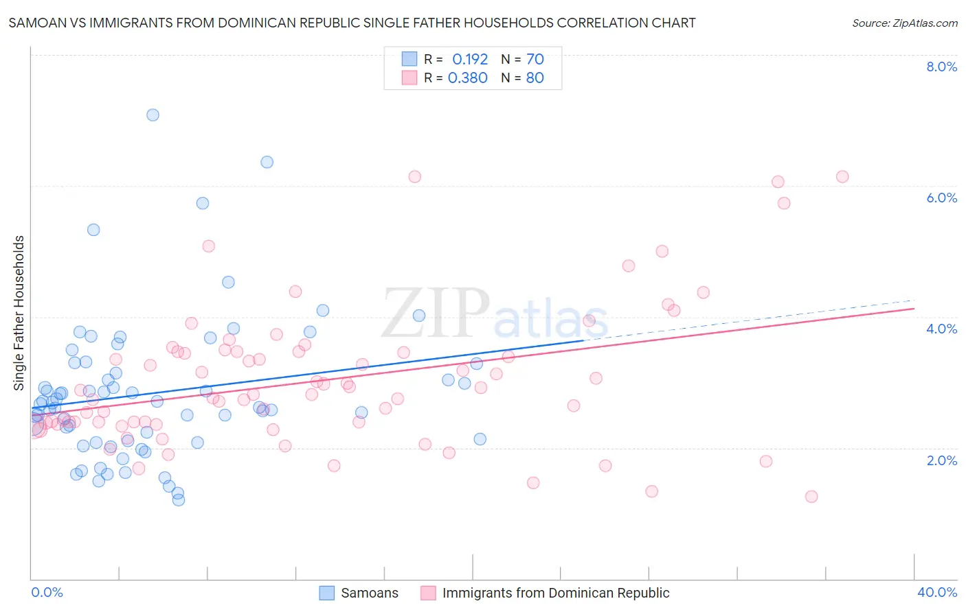 Samoan vs Immigrants from Dominican Republic Single Father Households