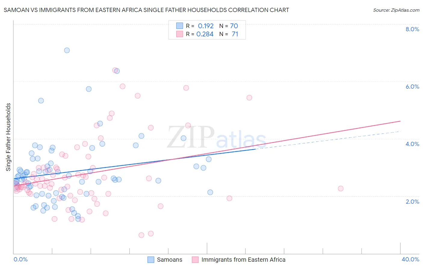 Samoan vs Immigrants from Eastern Africa Single Father Households