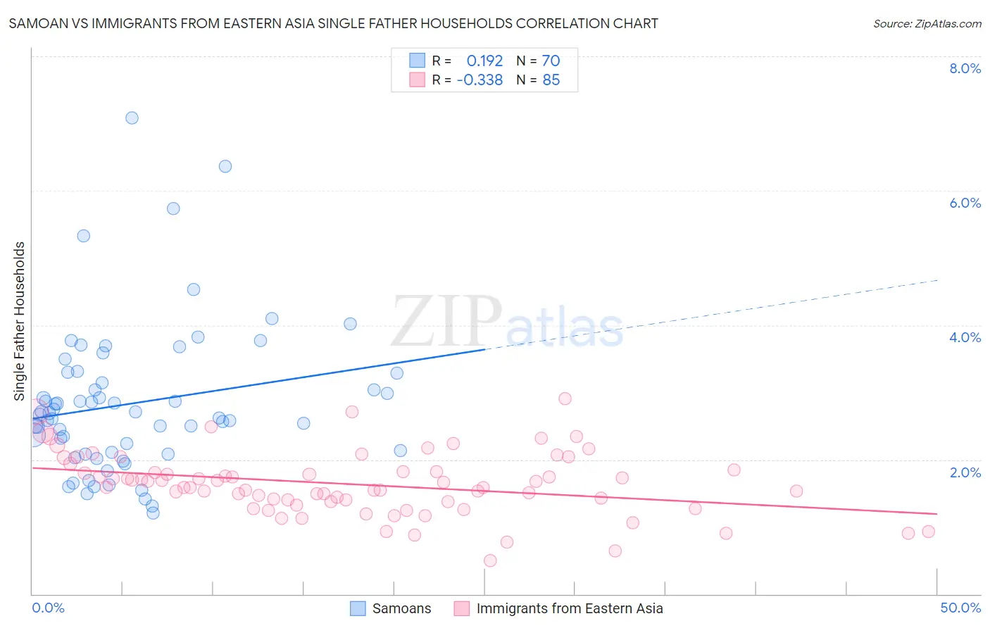 Samoan vs Immigrants from Eastern Asia Single Father Households