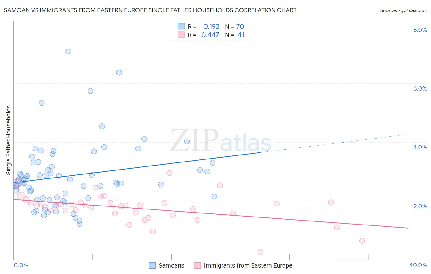 Samoan vs Immigrants from Eastern Europe Single Father Households