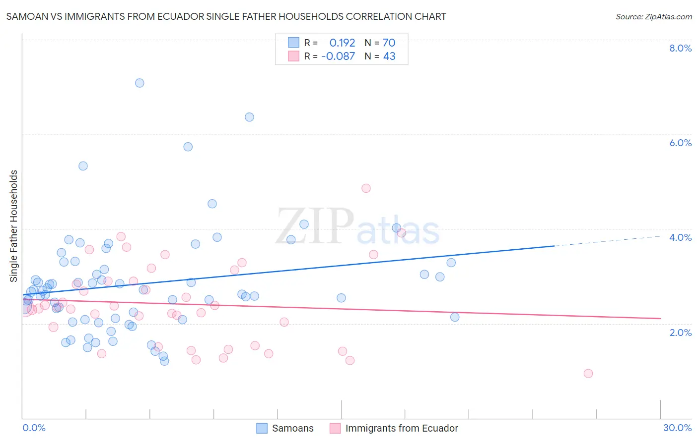 Samoan vs Immigrants from Ecuador Single Father Households