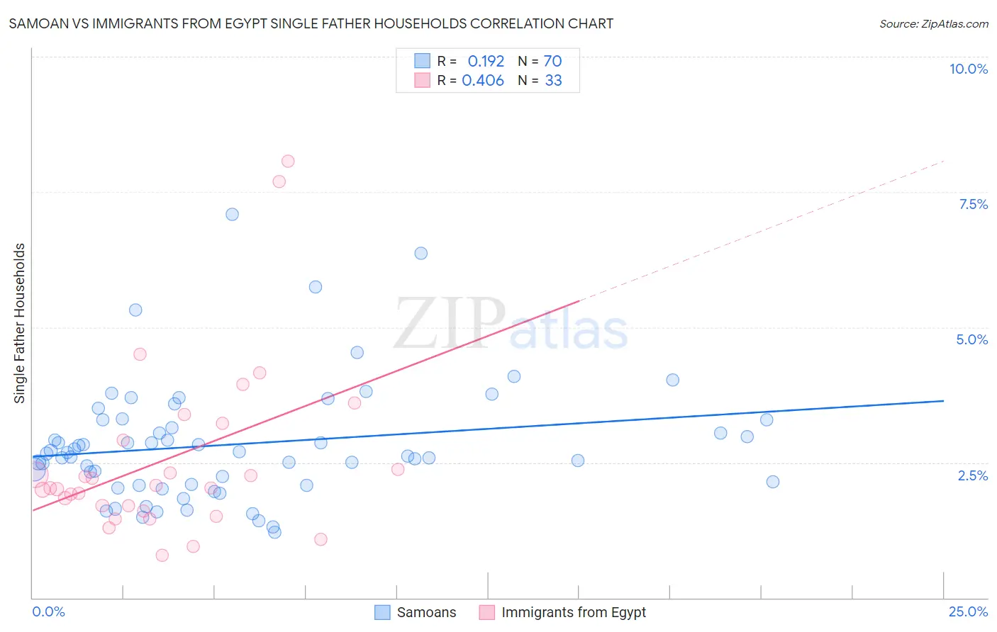 Samoan vs Immigrants from Egypt Single Father Households