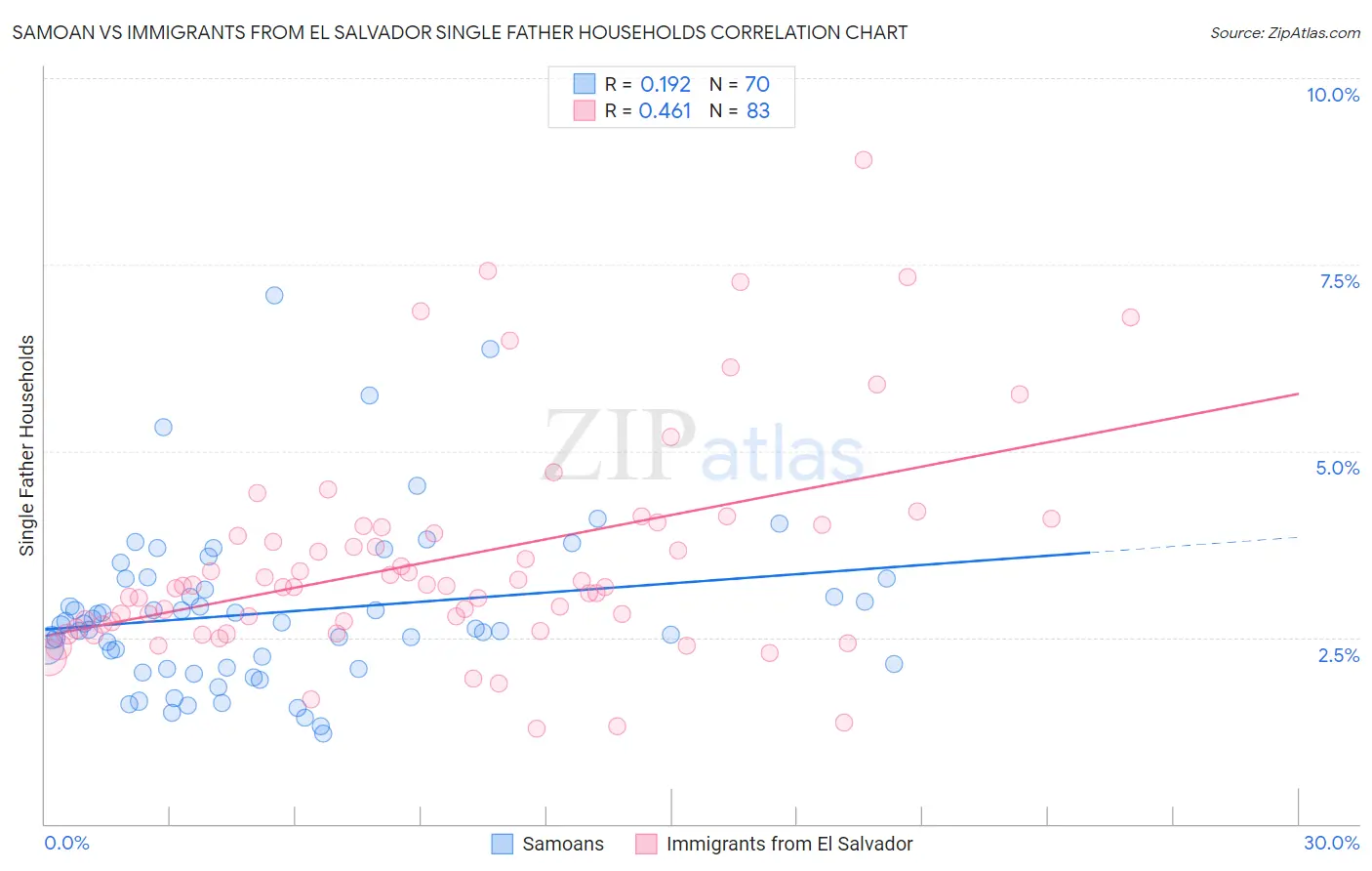 Samoan vs Immigrants from El Salvador Single Father Households