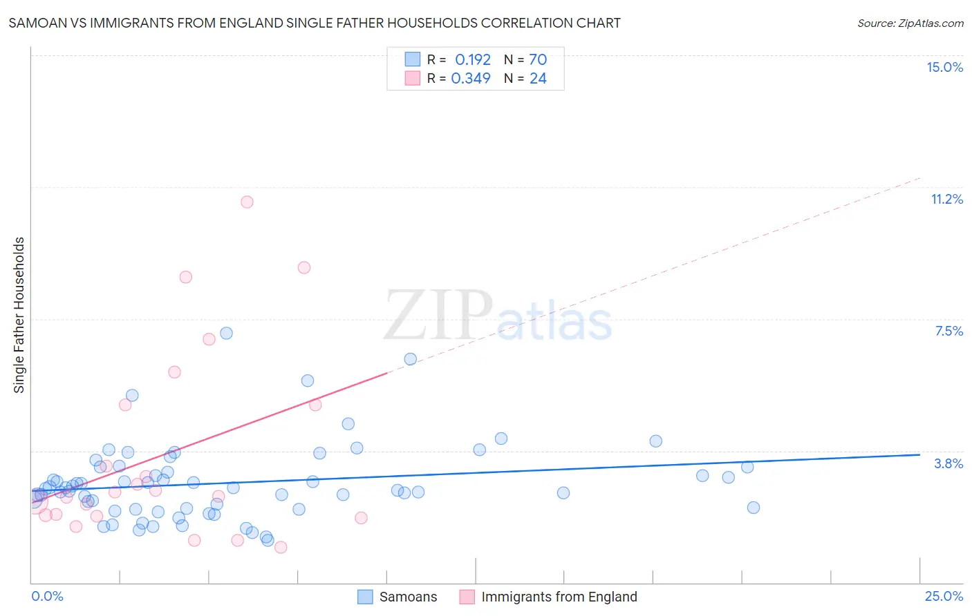 Samoan vs Immigrants from England Single Father Households