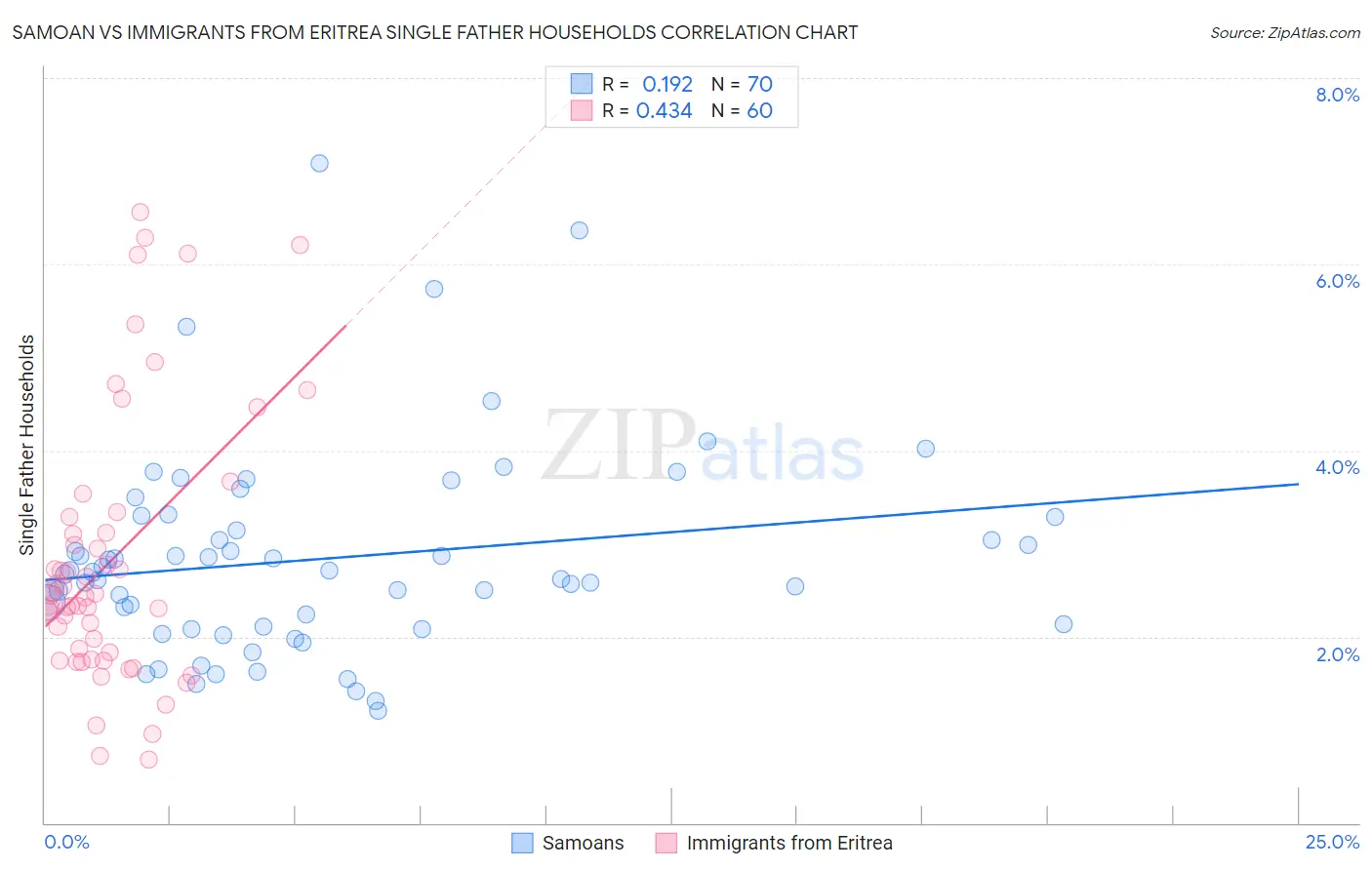 Samoan vs Immigrants from Eritrea Single Father Households