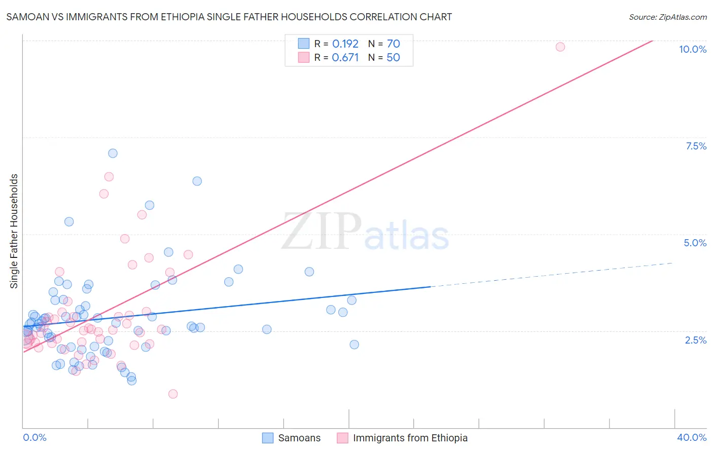 Samoan vs Immigrants from Ethiopia Single Father Households