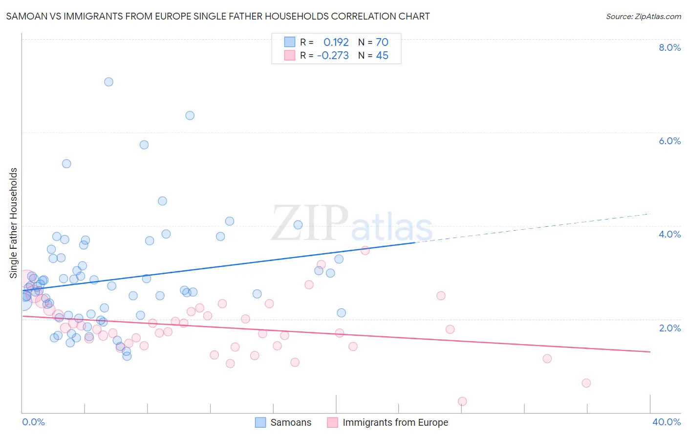 Samoan vs Immigrants from Europe Single Father Households