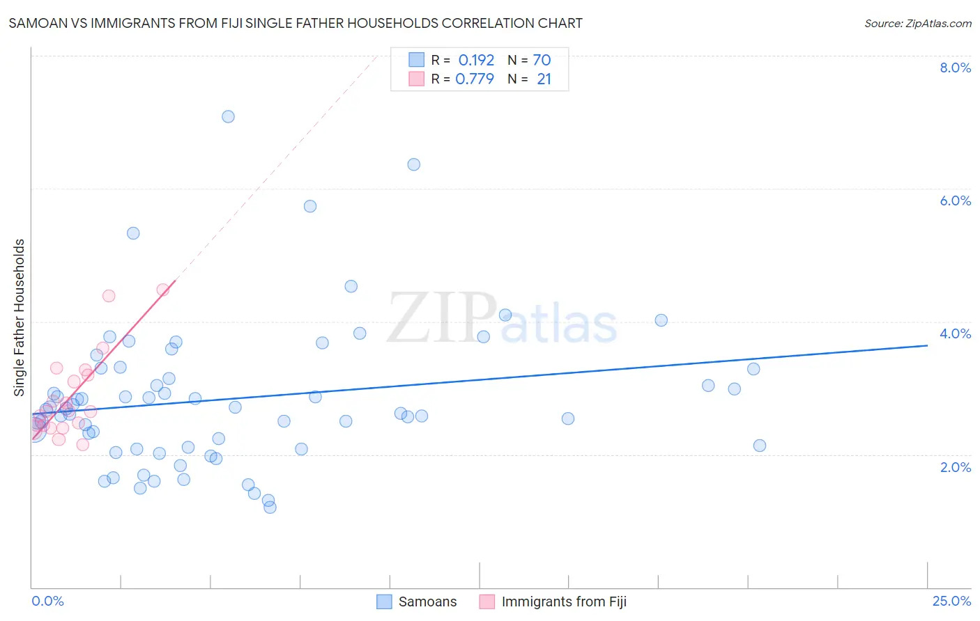 Samoan vs Immigrants from Fiji Single Father Households