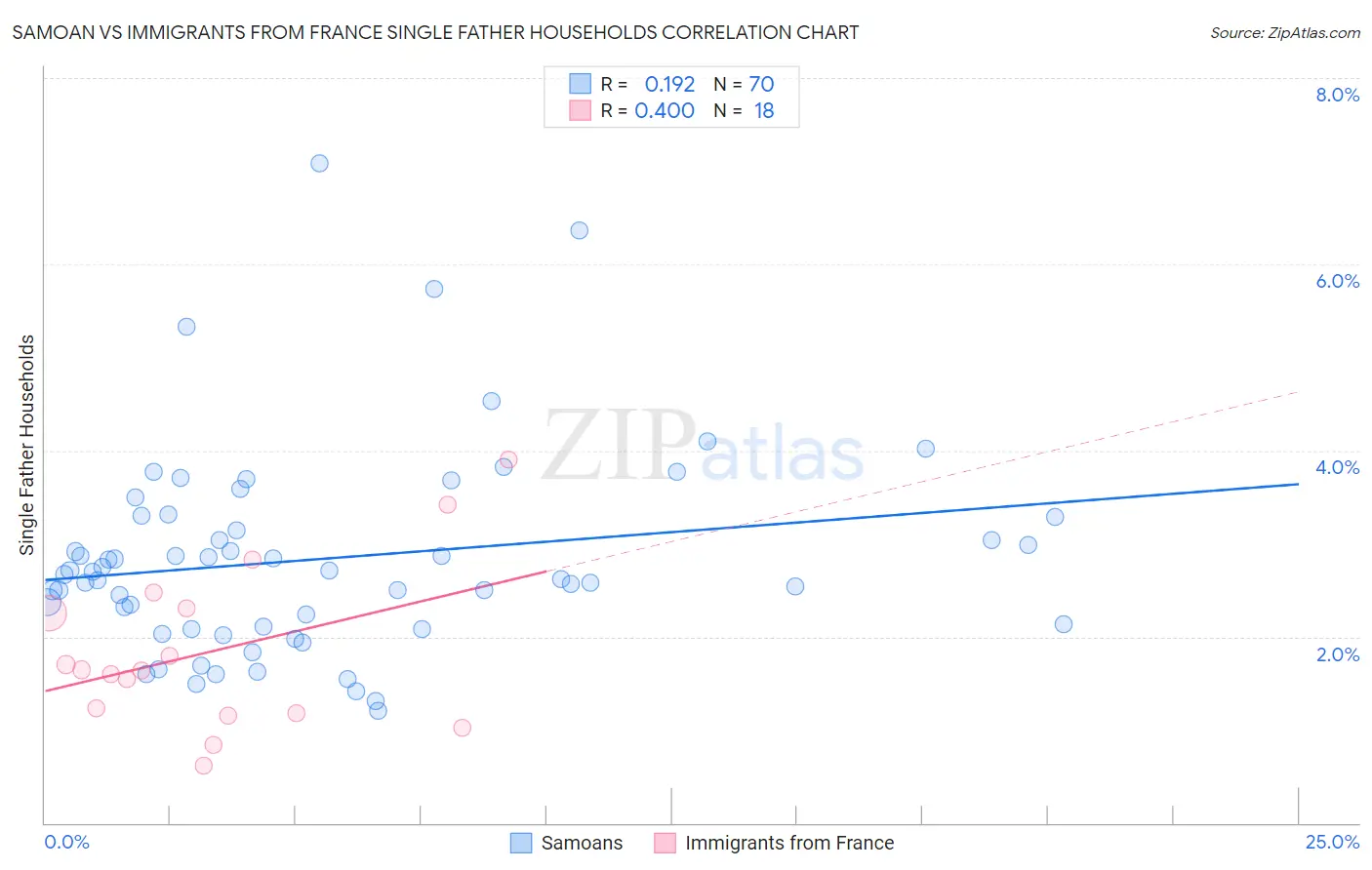 Samoan vs Immigrants from France Single Father Households