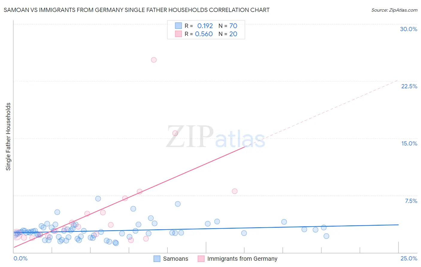 Samoan vs Immigrants from Germany Single Father Households