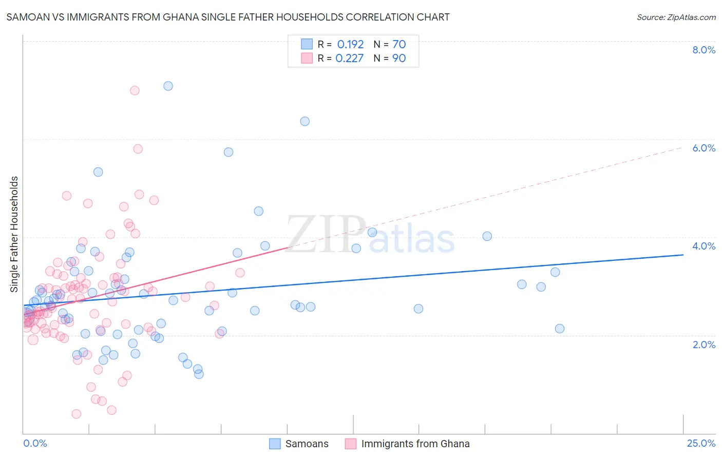 Samoan vs Immigrants from Ghana Single Father Households