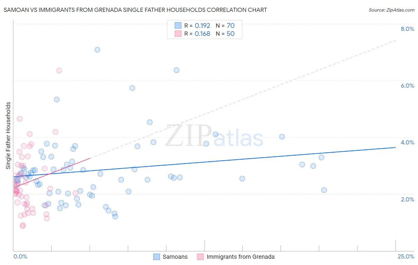 Samoan vs Immigrants from Grenada Single Father Households