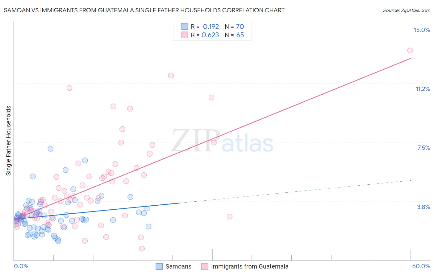 Samoan vs Immigrants from Guatemala Single Father Households