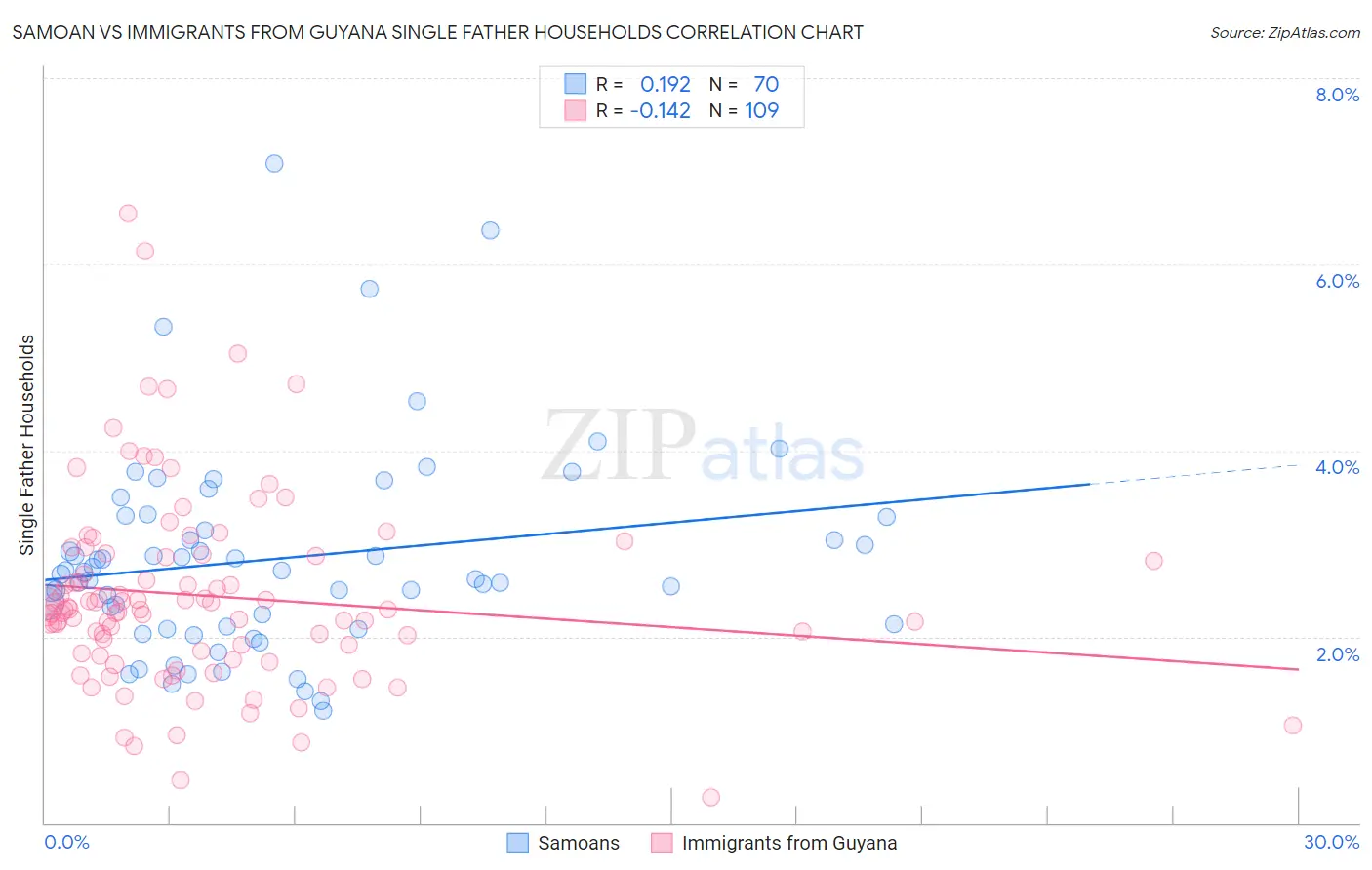 Samoan vs Immigrants from Guyana Single Father Households