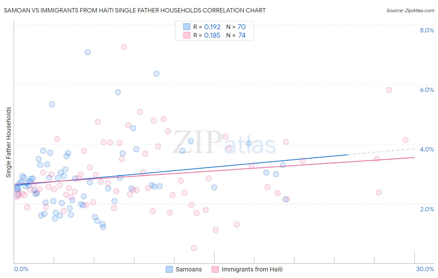 Samoan vs Immigrants from Haiti Single Father Households