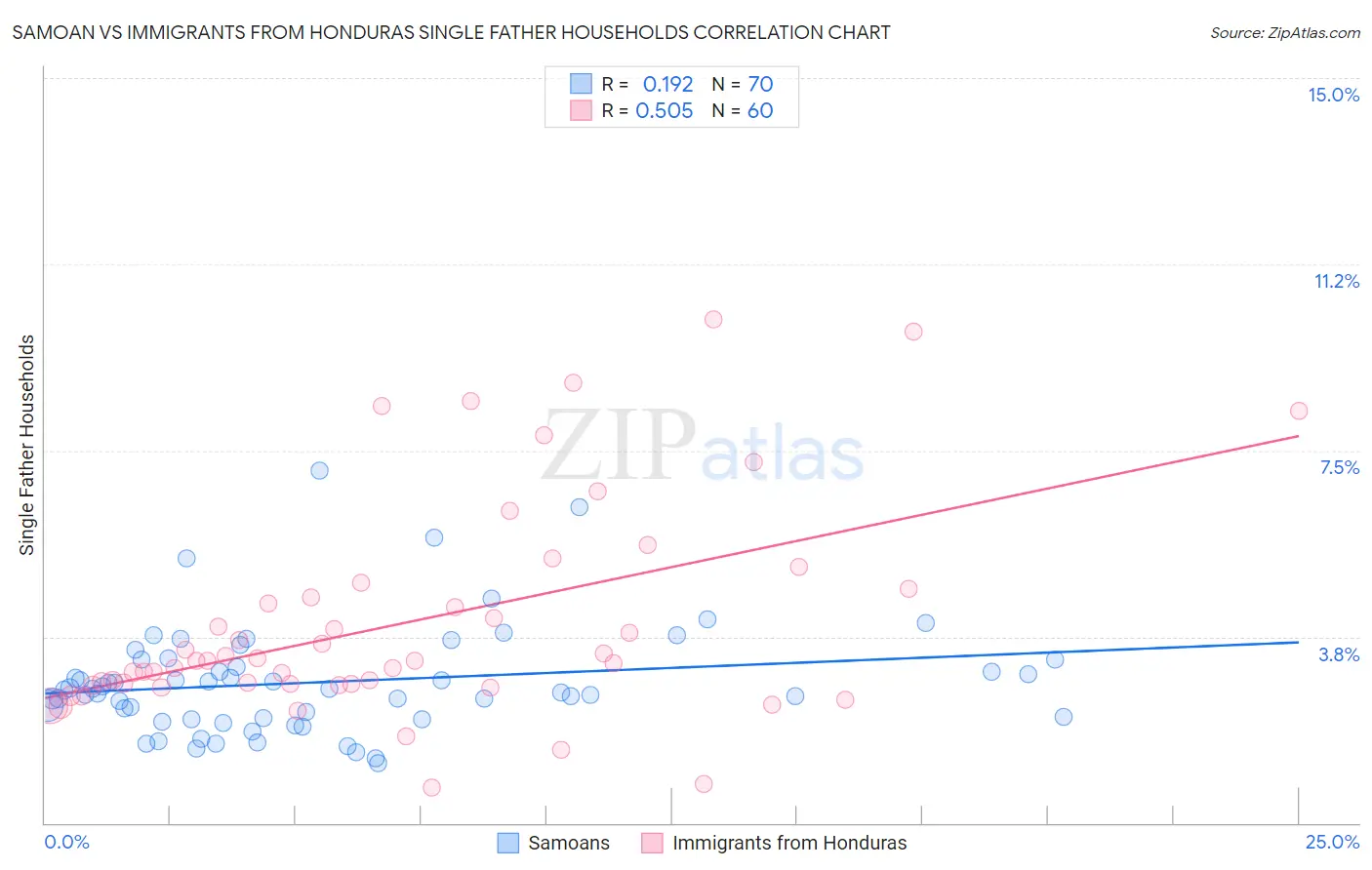 Samoan vs Immigrants from Honduras Single Father Households
