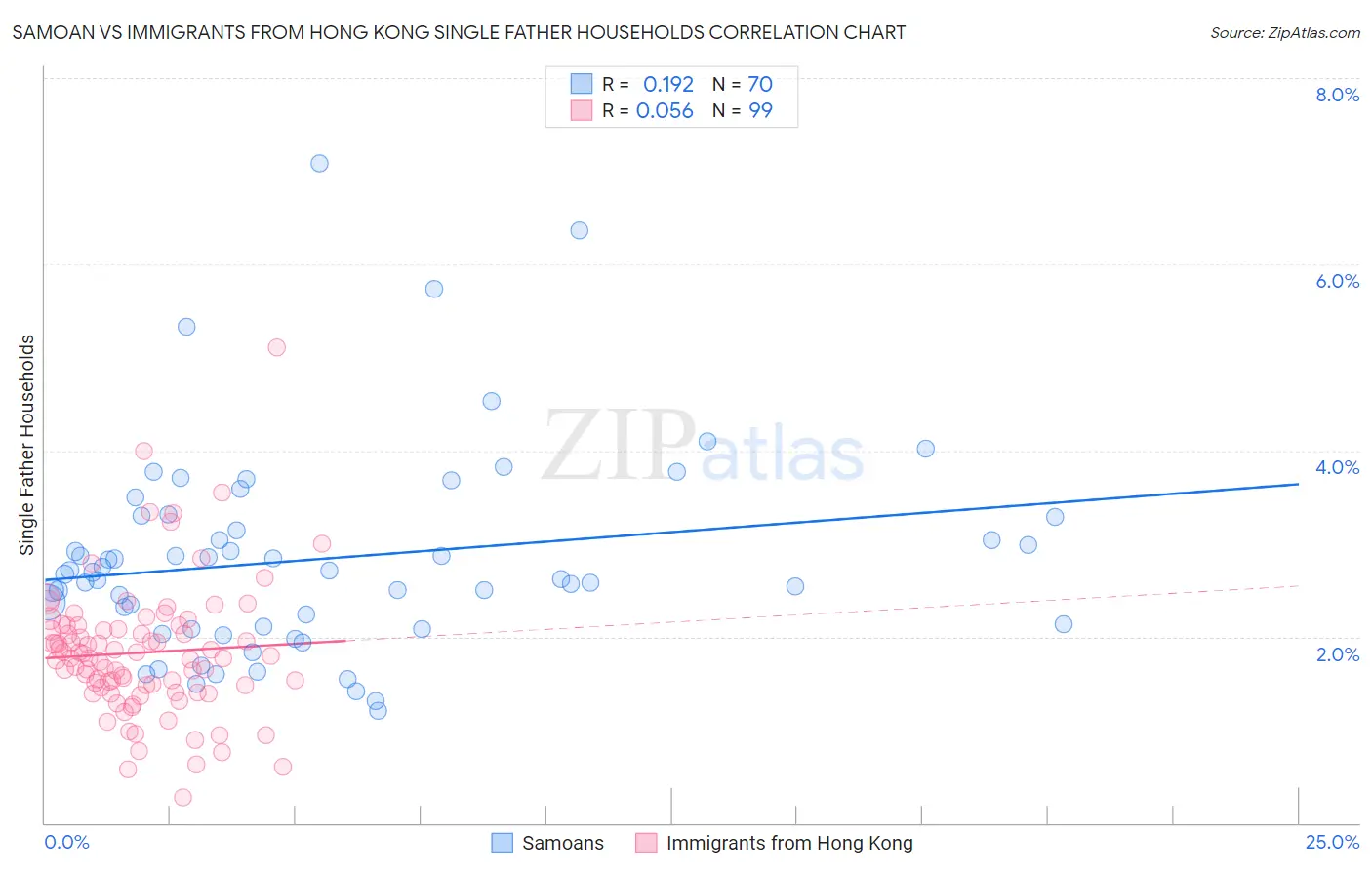 Samoan vs Immigrants from Hong Kong Single Father Households