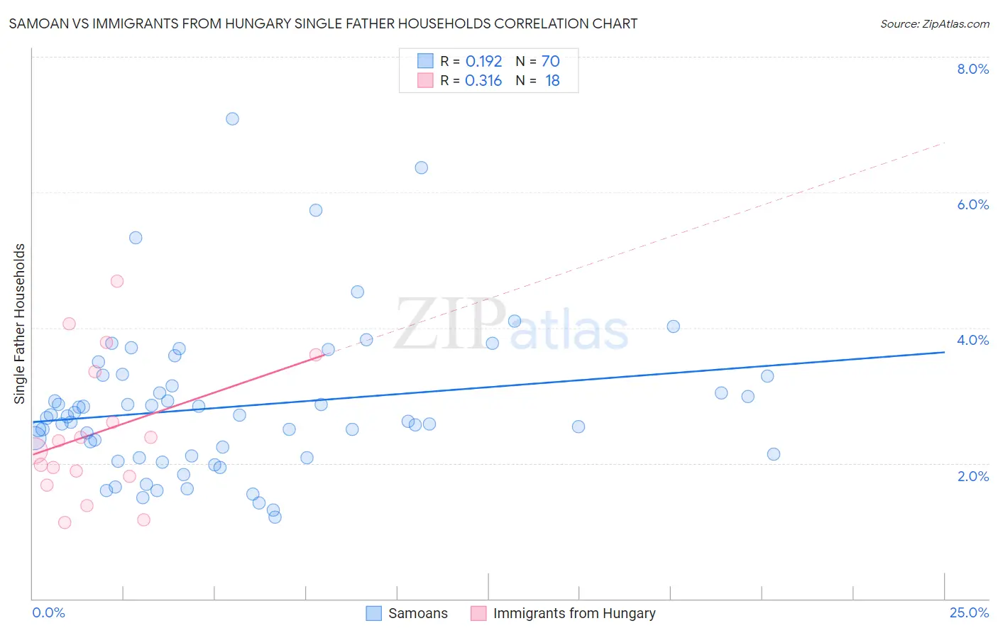 Samoan vs Immigrants from Hungary Single Father Households