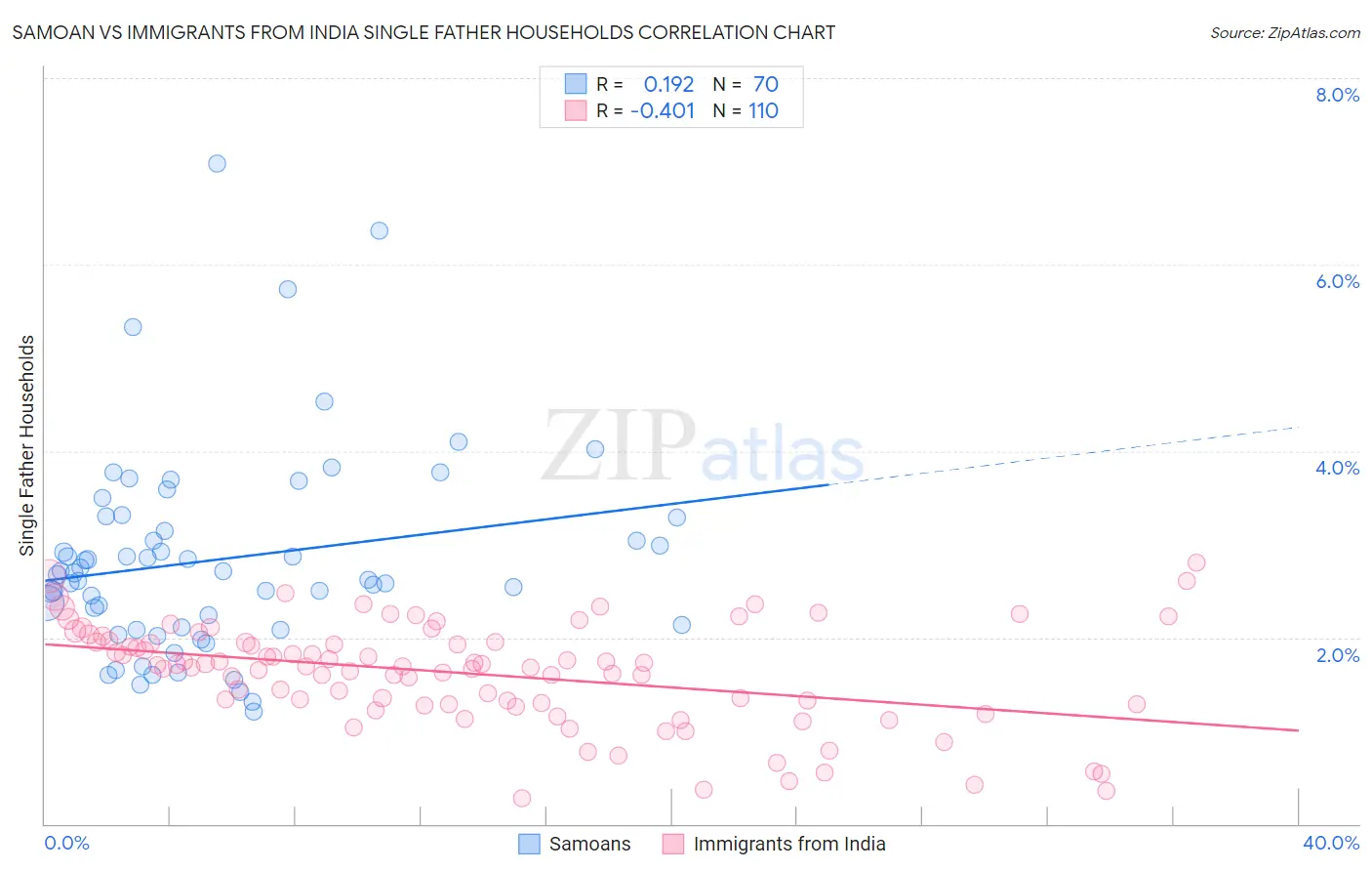 Samoan vs Immigrants from India Single Father Households