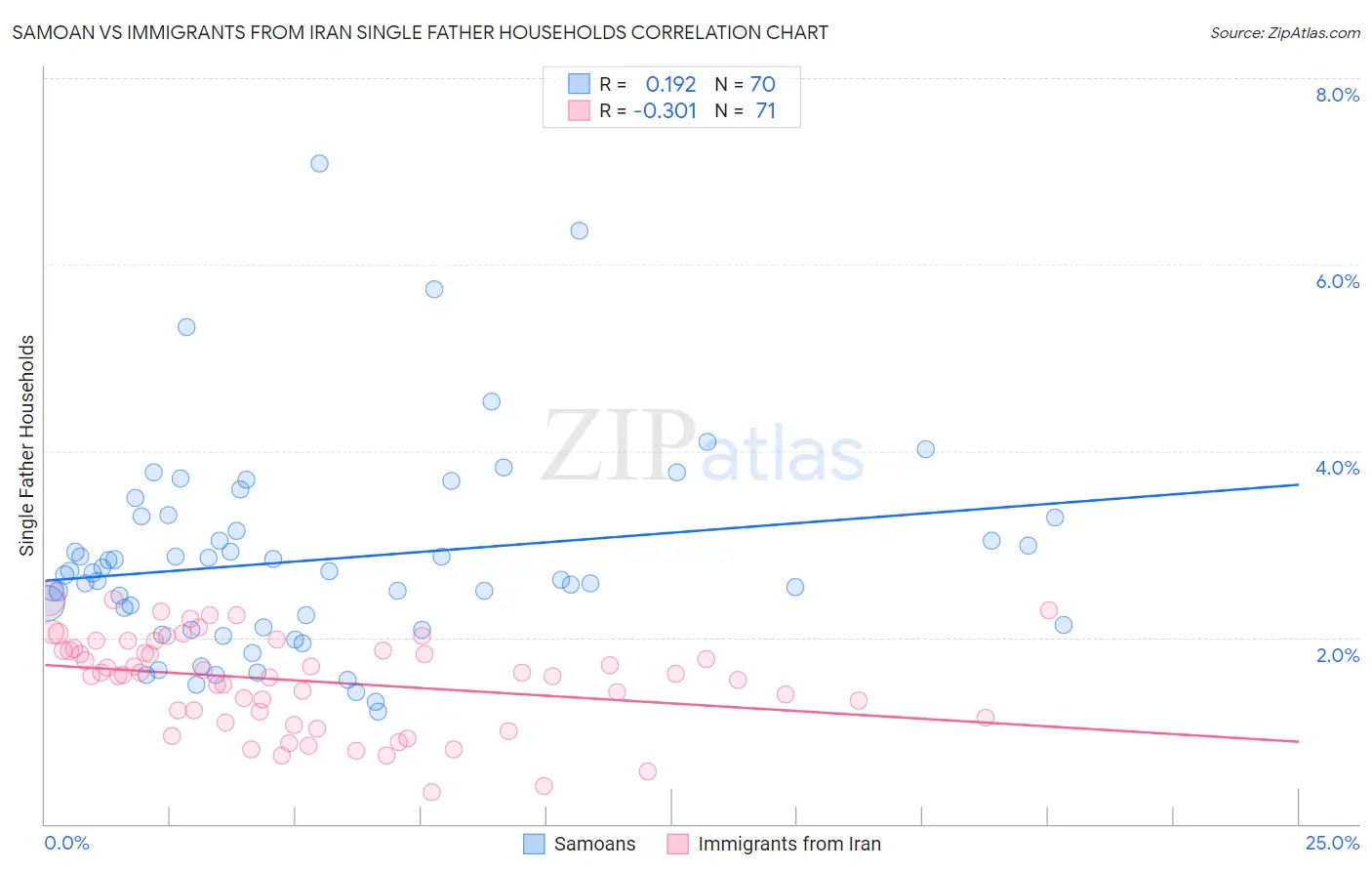 Samoan vs Immigrants from Iran Single Father Households