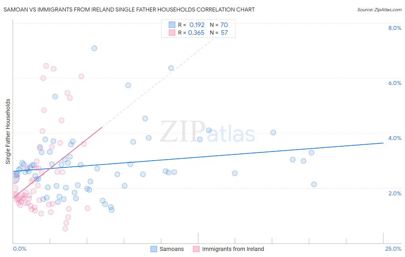 Samoan vs Immigrants from Ireland Single Father Households