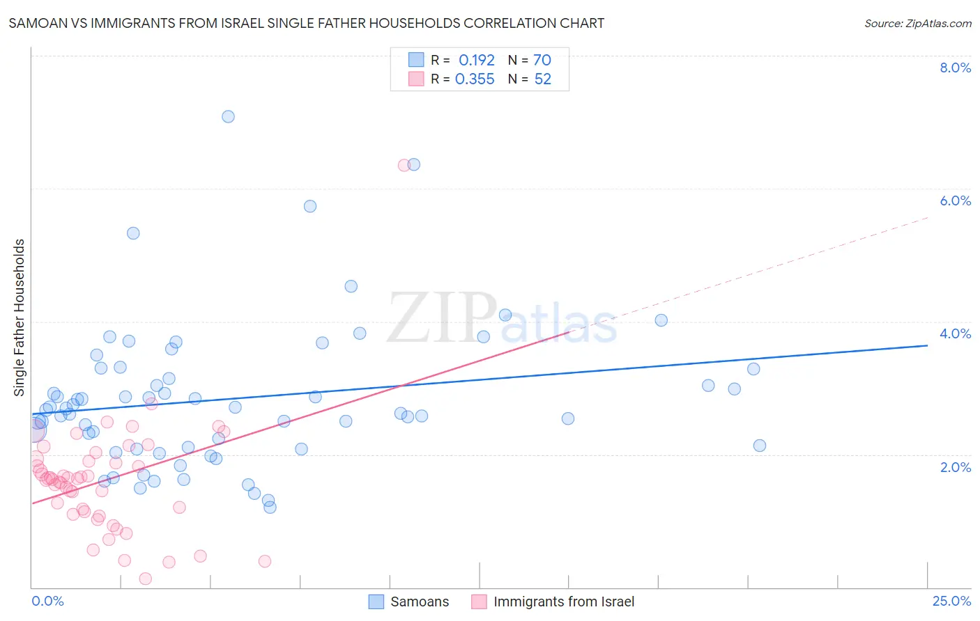 Samoan vs Immigrants from Israel Single Father Households