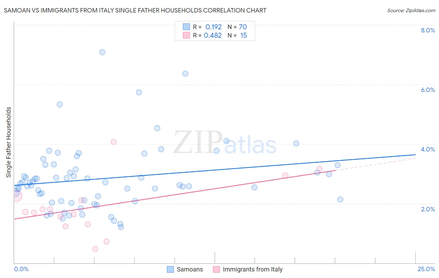 Samoan vs Immigrants from Italy Single Father Households