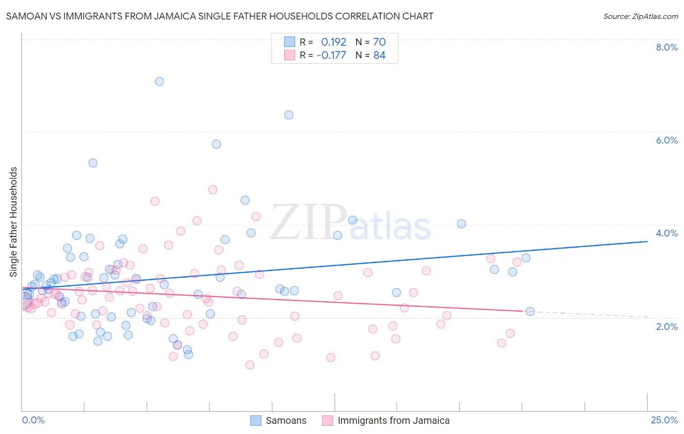 Samoan vs Immigrants from Jamaica Single Father Households