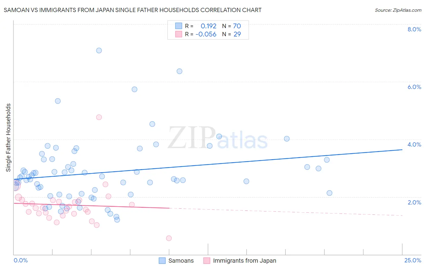 Samoan vs Immigrants from Japan Single Father Households