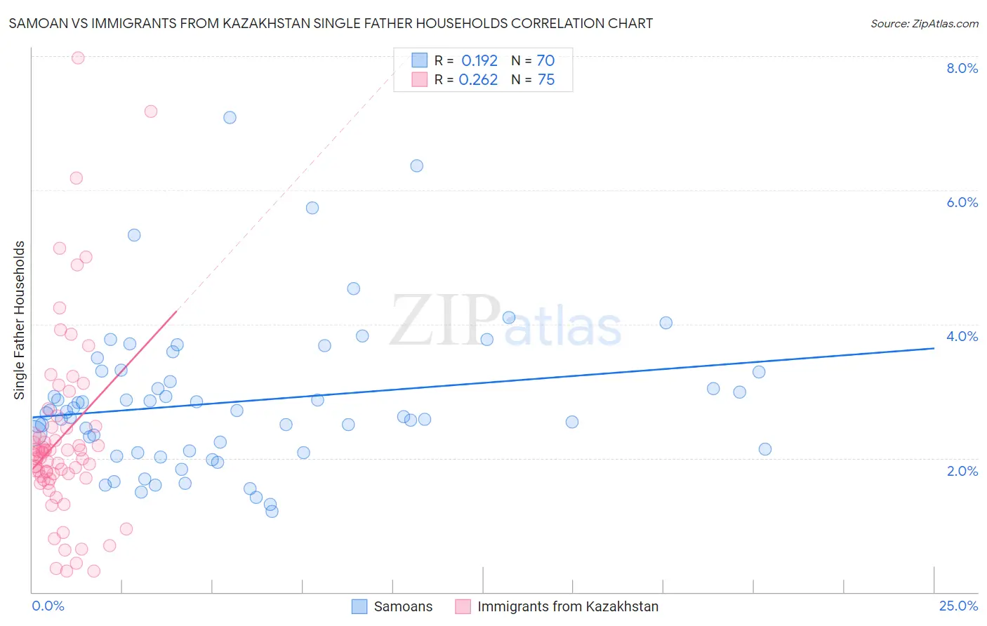 Samoan vs Immigrants from Kazakhstan Single Father Households